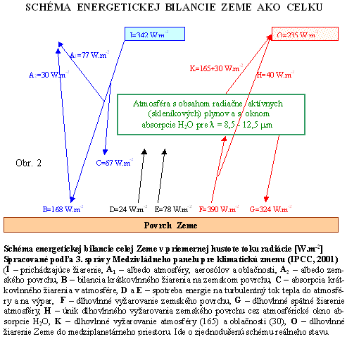 Schéma energetickej bilancie Zeme ako celku